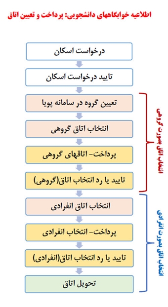 اطلاعیه خوابگاه های دانشجویی